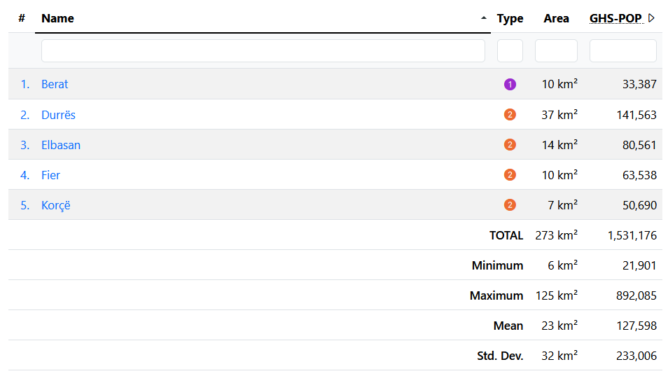 Data Tables — City Region Explorer 0.1.0 documentation